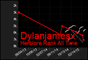 Total Graph of Dylanjamesx