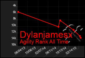 Total Graph of Dylanjamesx