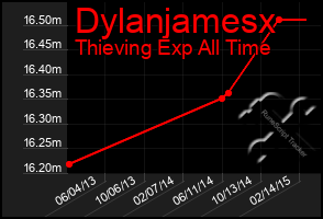 Total Graph of Dylanjamesx