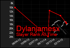 Total Graph of Dylanjamesx