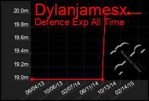 Total Graph of Dylanjamesx