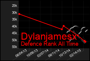 Total Graph of Dylanjamesx