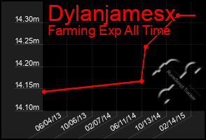 Total Graph of Dylanjamesx