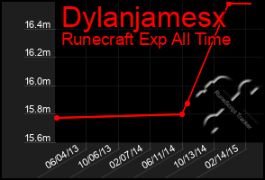 Total Graph of Dylanjamesx