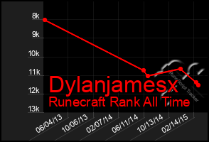 Total Graph of Dylanjamesx