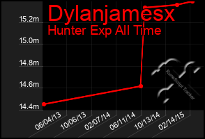 Total Graph of Dylanjamesx