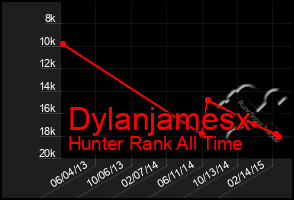 Total Graph of Dylanjamesx