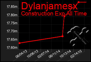 Total Graph of Dylanjamesx