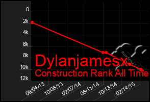 Total Graph of Dylanjamesx