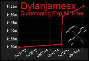 Total Graph of Dylanjamesx