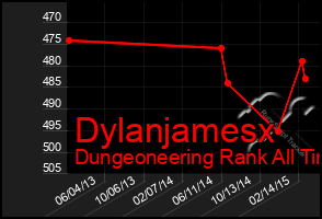 Total Graph of Dylanjamesx