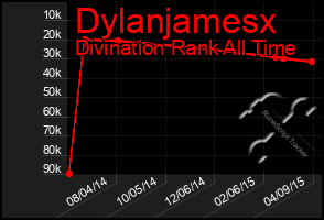 Total Graph of Dylanjamesx