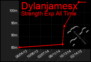 Total Graph of Dylanjamesx