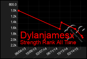 Total Graph of Dylanjamesx