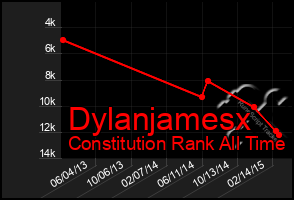 Total Graph of Dylanjamesx