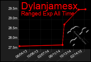 Total Graph of Dylanjamesx