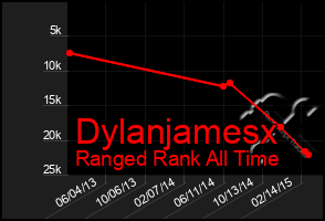 Total Graph of Dylanjamesx