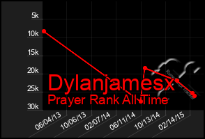 Total Graph of Dylanjamesx