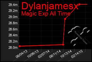 Total Graph of Dylanjamesx