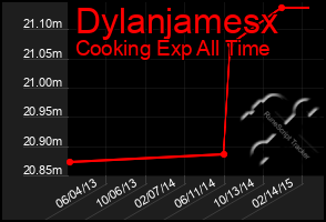 Total Graph of Dylanjamesx