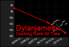 Total Graph of Dylanjamesx