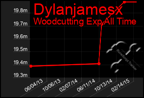 Total Graph of Dylanjamesx