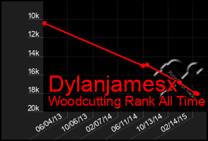 Total Graph of Dylanjamesx