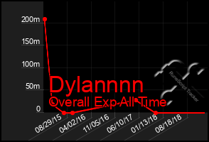 Total Graph of Dylannnn