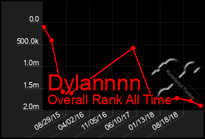 Total Graph of Dylannnn