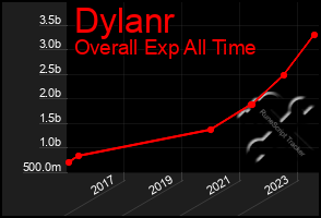 Total Graph of Dylanr