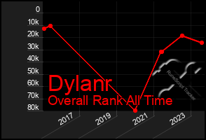 Total Graph of Dylanr