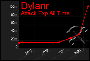 Total Graph of Dylanr