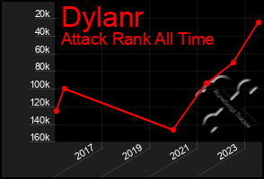 Total Graph of Dylanr