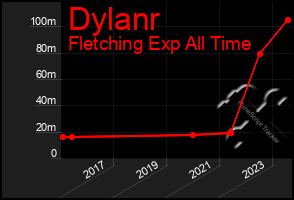 Total Graph of Dylanr