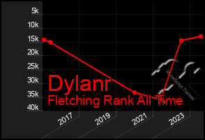 Total Graph of Dylanr