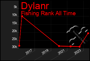 Total Graph of Dylanr