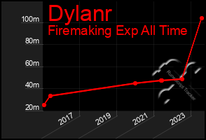 Total Graph of Dylanr