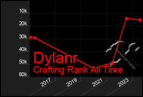 Total Graph of Dylanr