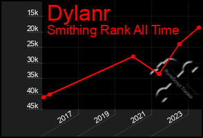 Total Graph of Dylanr