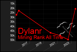 Total Graph of Dylanr