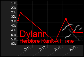 Total Graph of Dylanr