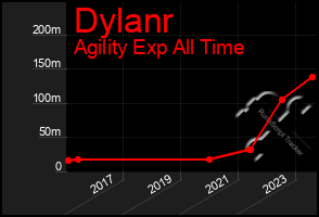 Total Graph of Dylanr