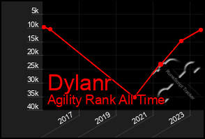 Total Graph of Dylanr