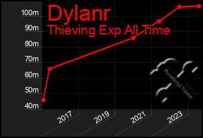 Total Graph of Dylanr