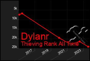 Total Graph of Dylanr