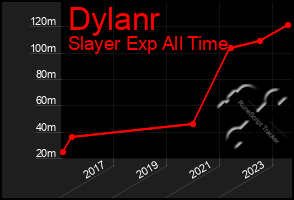 Total Graph of Dylanr