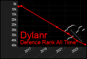 Total Graph of Dylanr