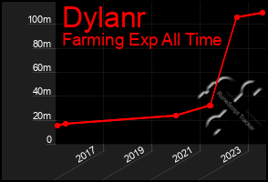 Total Graph of Dylanr