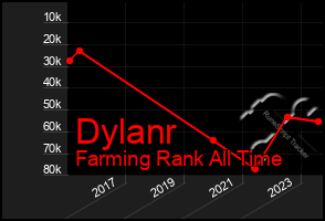 Total Graph of Dylanr