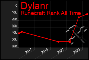 Total Graph of Dylanr